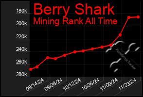 Total Graph of Berry Shark