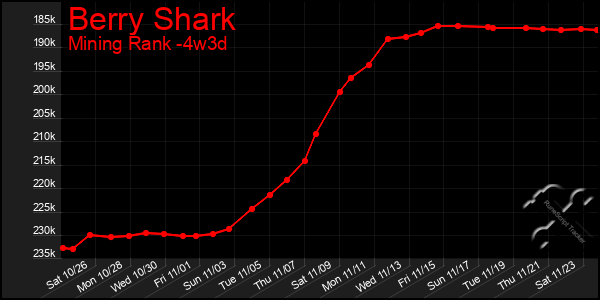 Last 31 Days Graph of Berry Shark