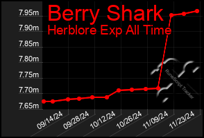 Total Graph of Berry Shark