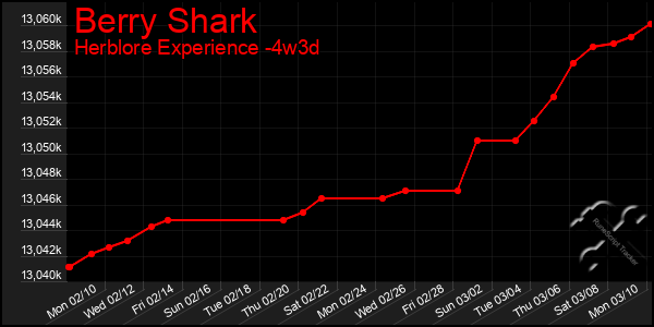 Last 31 Days Graph of Berry Shark