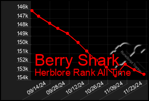 Total Graph of Berry Shark