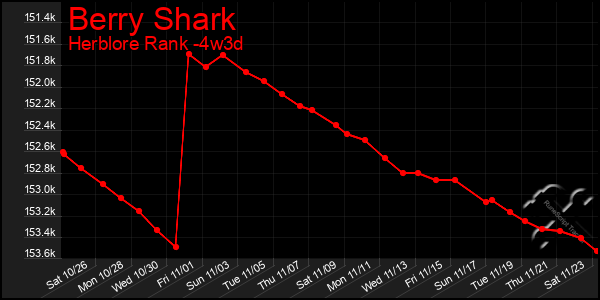 Last 31 Days Graph of Berry Shark