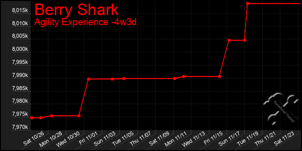 Last 31 Days Graph of Berry Shark