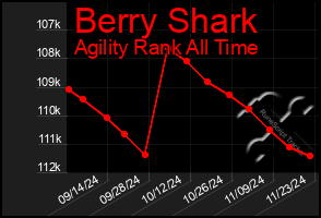 Total Graph of Berry Shark