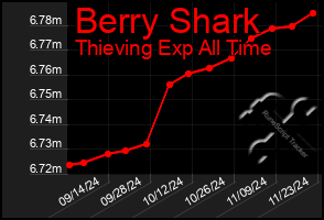 Total Graph of Berry Shark