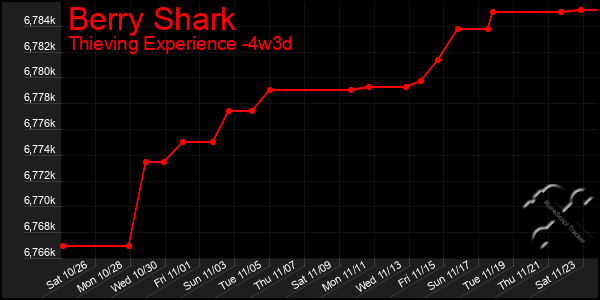 Last 31 Days Graph of Berry Shark