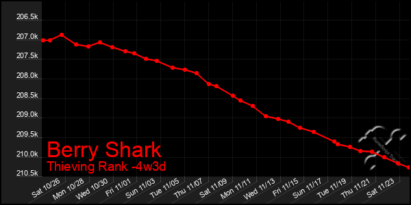 Last 31 Days Graph of Berry Shark