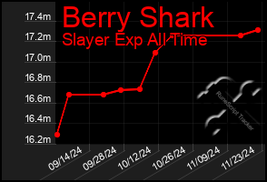 Total Graph of Berry Shark