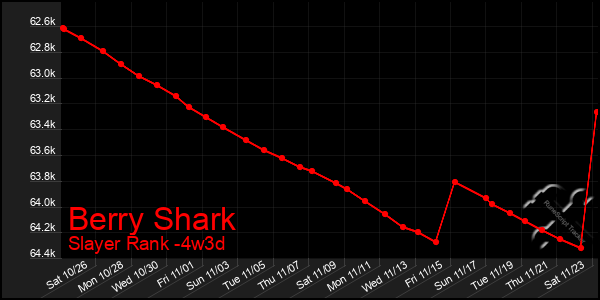 Last 31 Days Graph of Berry Shark