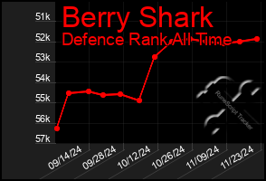 Total Graph of Berry Shark