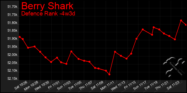 Last 31 Days Graph of Berry Shark