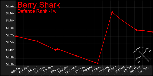 Last 7 Days Graph of Berry Shark