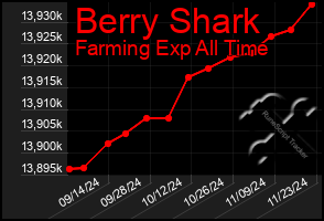 Total Graph of Berry Shark