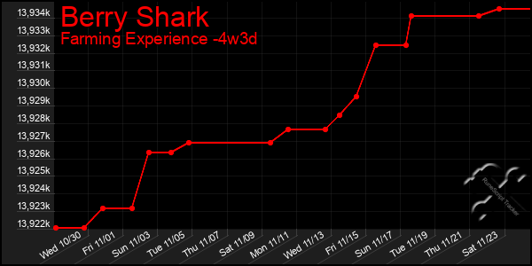 Last 31 Days Graph of Berry Shark