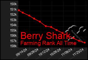 Total Graph of Berry Shark