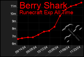 Total Graph of Berry Shark