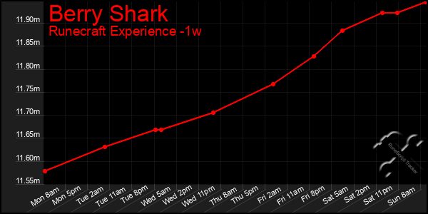 Last 7 Days Graph of Berry Shark