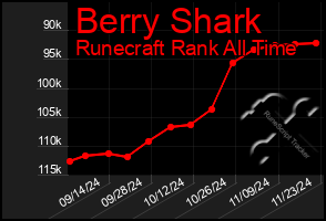 Total Graph of Berry Shark