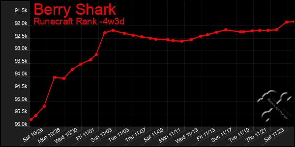 Last 31 Days Graph of Berry Shark