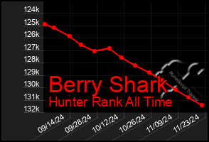 Total Graph of Berry Shark