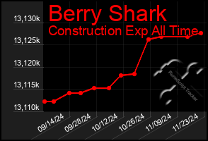 Total Graph of Berry Shark