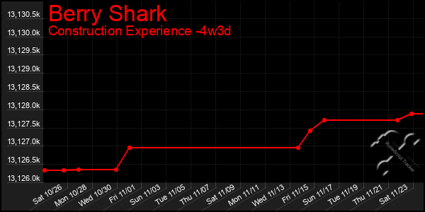 Last 31 Days Graph of Berry Shark