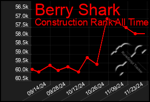 Total Graph of Berry Shark