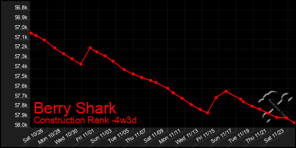 Last 31 Days Graph of Berry Shark