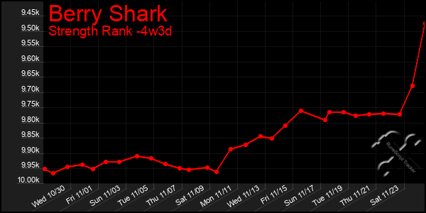 Last 31 Days Graph of Berry Shark