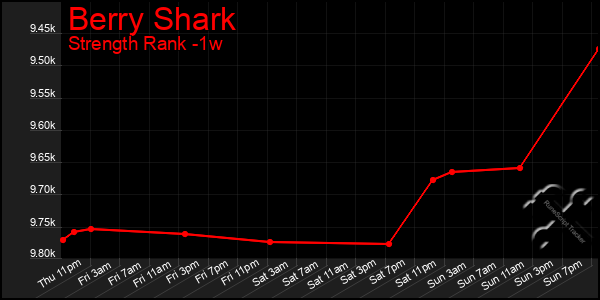 Last 7 Days Graph of Berry Shark