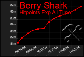 Total Graph of Berry Shark