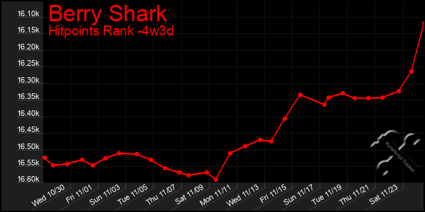 Last 31 Days Graph of Berry Shark