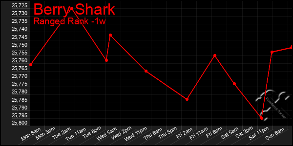 Last 7 Days Graph of Berry Shark