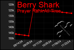 Total Graph of Berry Shark