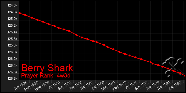 Last 31 Days Graph of Berry Shark