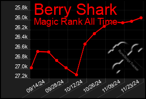 Total Graph of Berry Shark