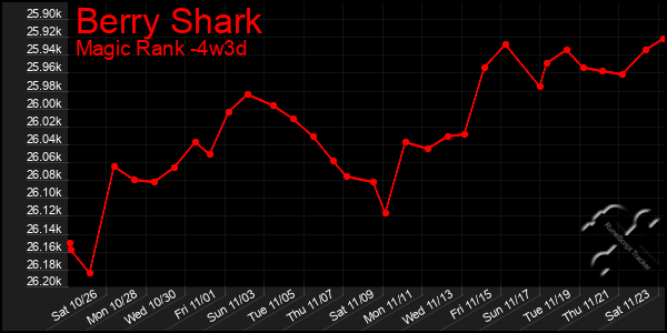 Last 31 Days Graph of Berry Shark