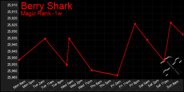 Last 7 Days Graph of Berry Shark