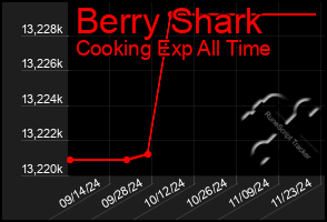 Total Graph of Berry Shark