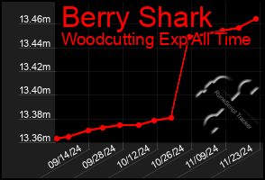 Total Graph of Berry Shark