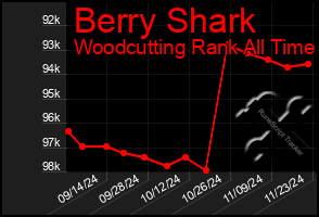 Total Graph of Berry Shark