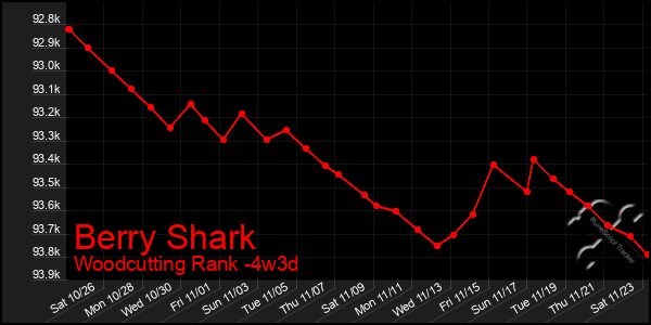 Last 31 Days Graph of Berry Shark