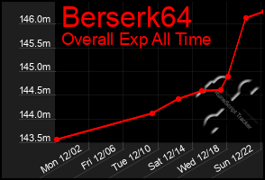 Total Graph of Berserk64