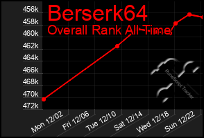 Total Graph of Berserk64