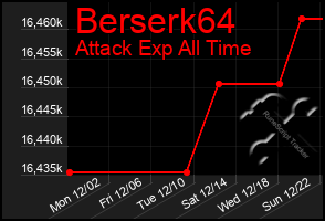 Total Graph of Berserk64