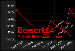 Total Graph of Berserk64