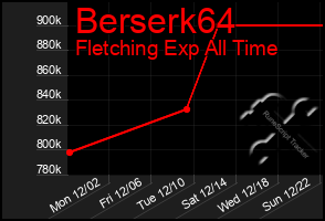 Total Graph of Berserk64