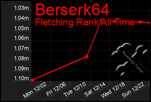 Total Graph of Berserk64