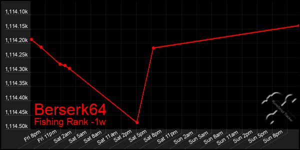 Last 7 Days Graph of Berserk64