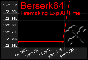 Total Graph of Berserk64